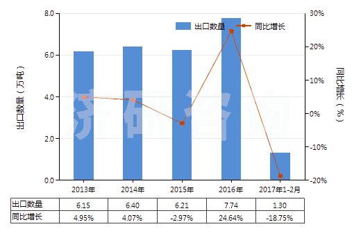 2013-2017年2月中國動植物肥料（經(jīng)化學處理）(HS31010090)出口量及增速統(tǒng)計